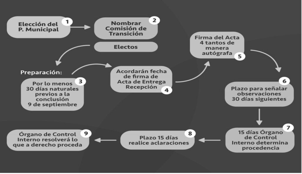 Diagrama del proceso de entrega recepción